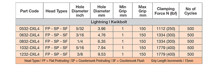 kwikbolt products, kwikbolt, speed performance strength, temporary blind fasteners, lightning kwikbolt, lightning fastener