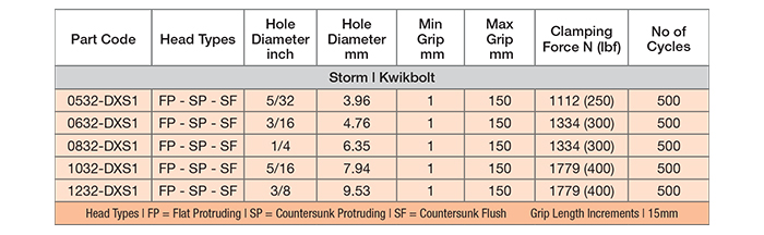 kwikbolt products, kwikbolt, speed performance strength, temporary blind fasteners, storm kwikbolt, storm fastener