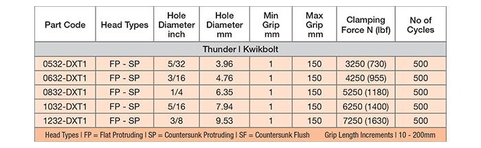 kwikbolt products, kwikbolt, speed performance strength, temporary blind fasteners, thunder kwikbolt, thunder fastener